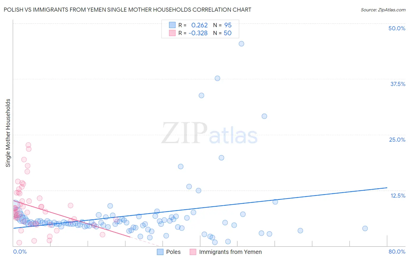 Polish vs Immigrants from Yemen Single Mother Households