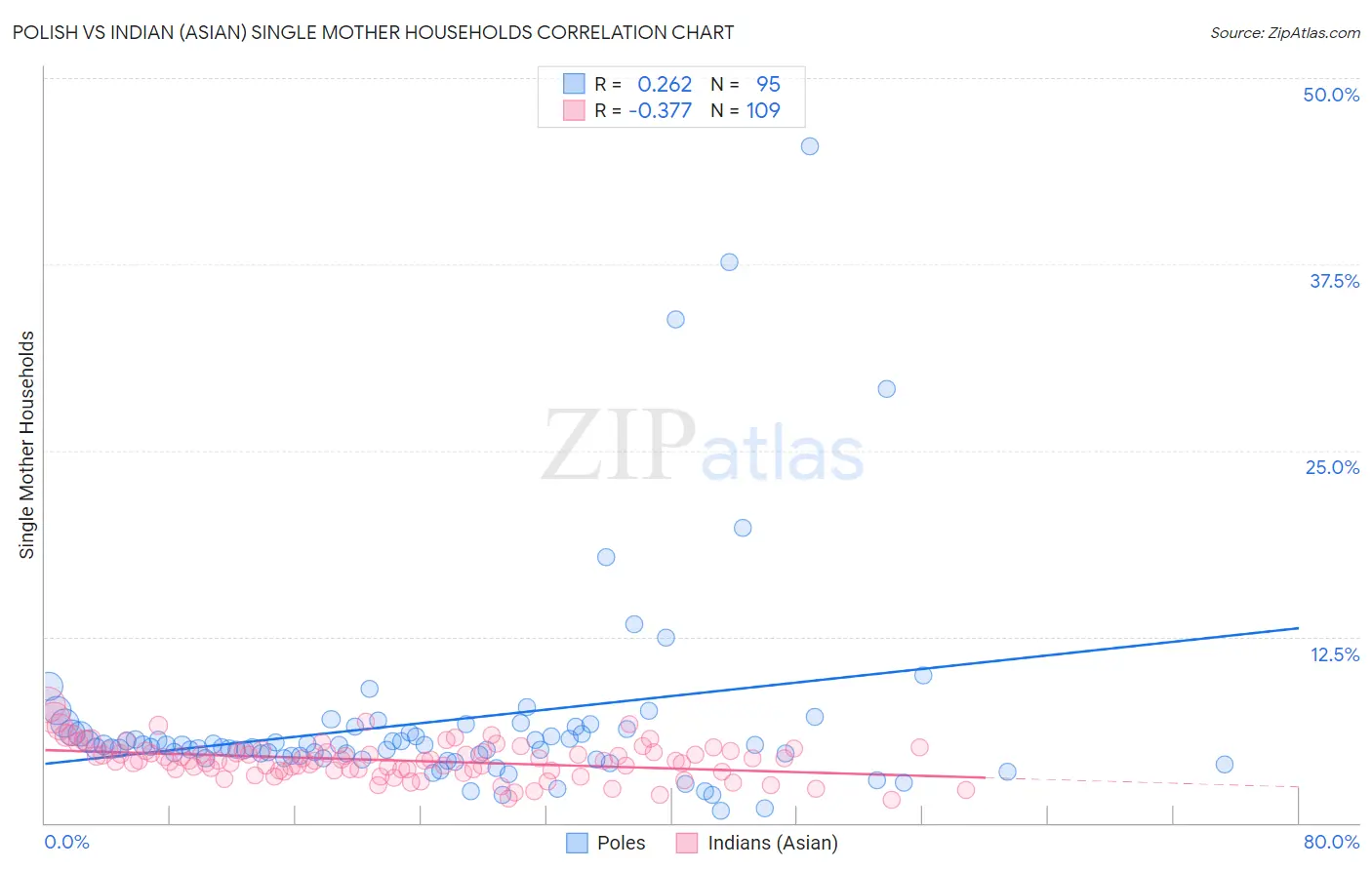 Polish vs Indian (Asian) Single Mother Households