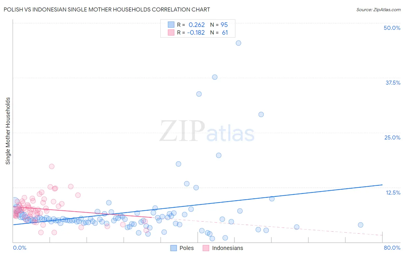 Polish vs Indonesian Single Mother Households