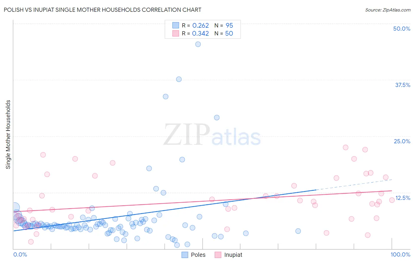 Polish vs Inupiat Single Mother Households