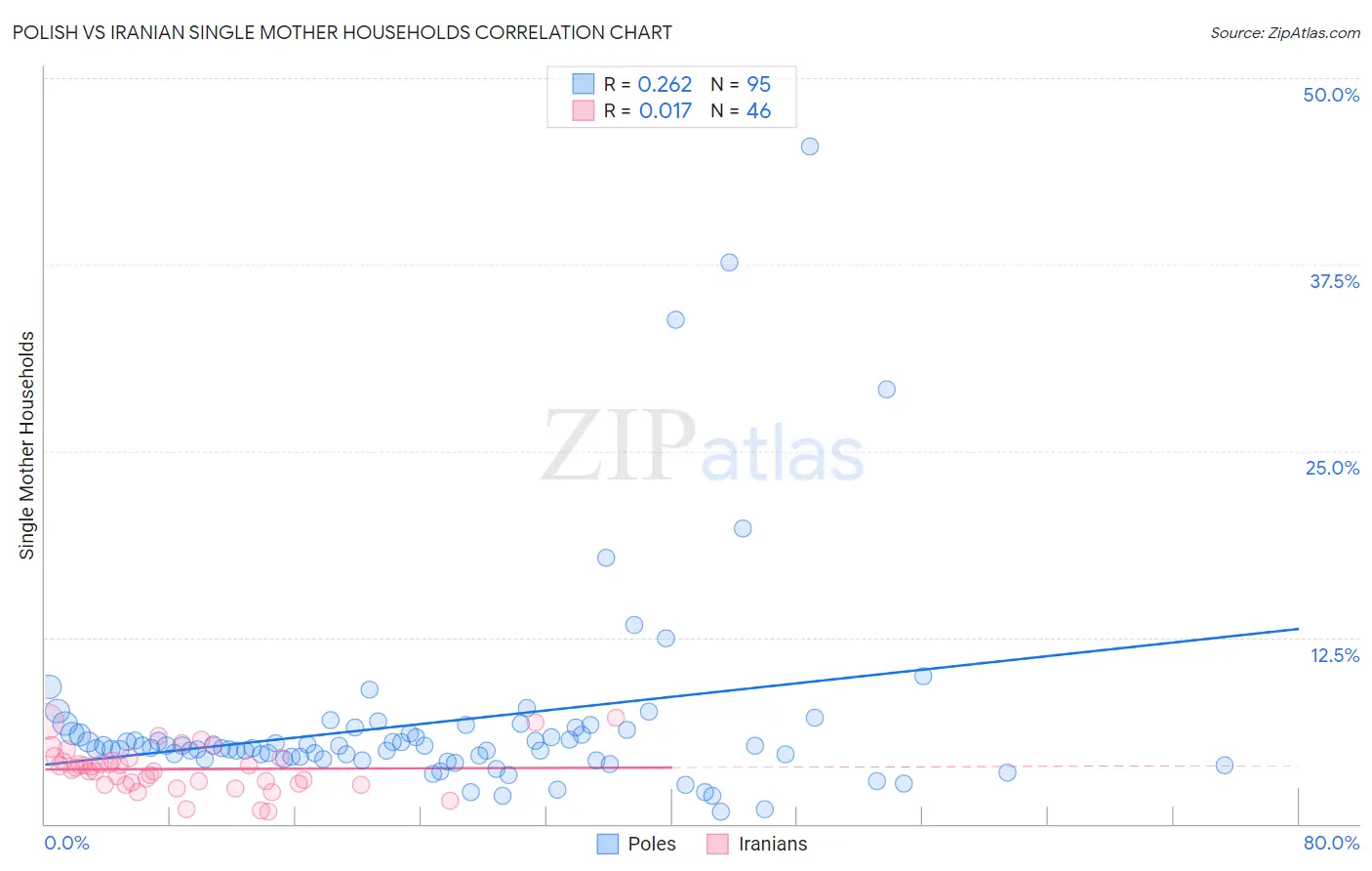 Polish vs Iranian Single Mother Households