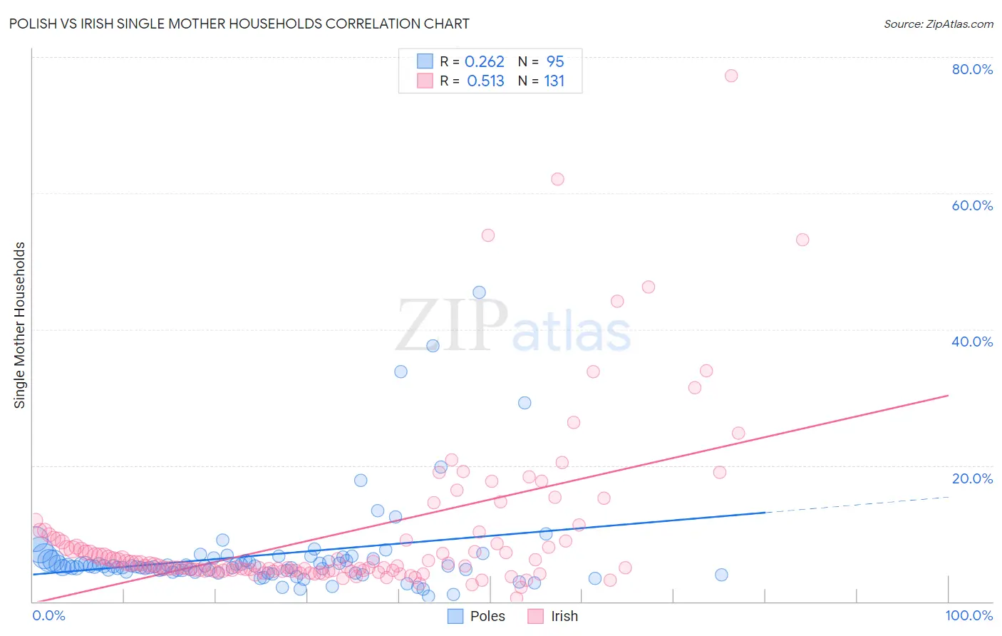 Polish vs Irish Single Mother Households