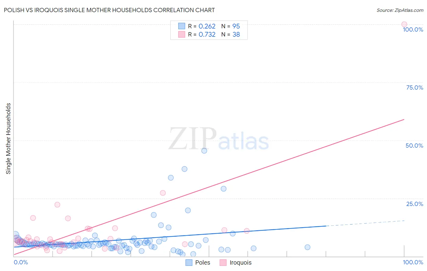 Polish vs Iroquois Single Mother Households