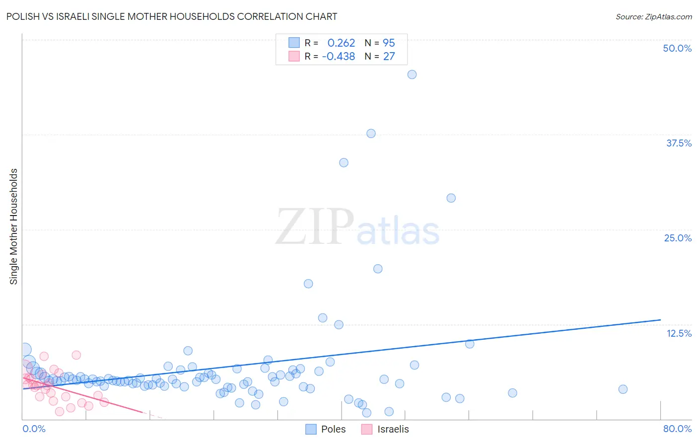 Polish vs Israeli Single Mother Households