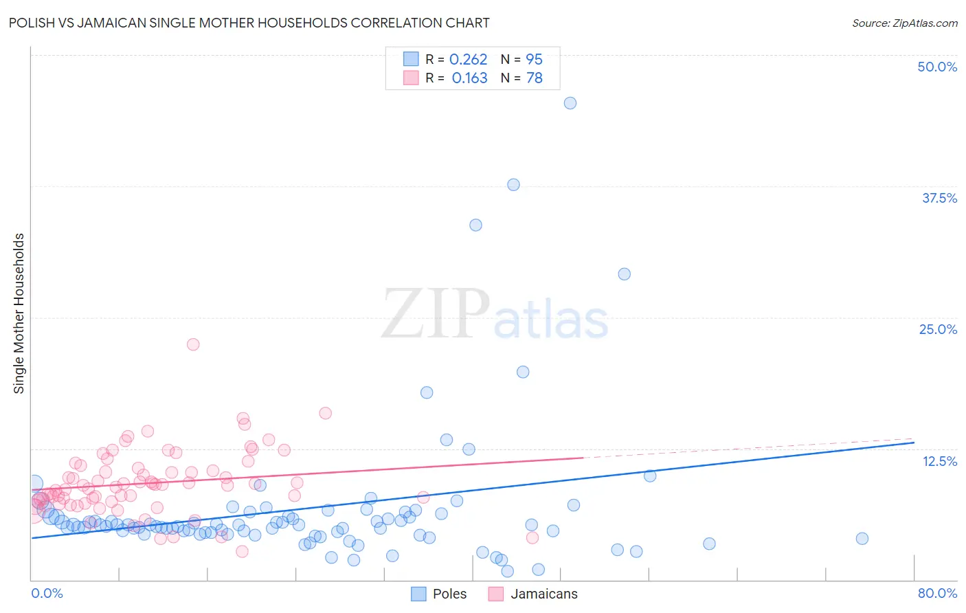 Polish vs Jamaican Single Mother Households