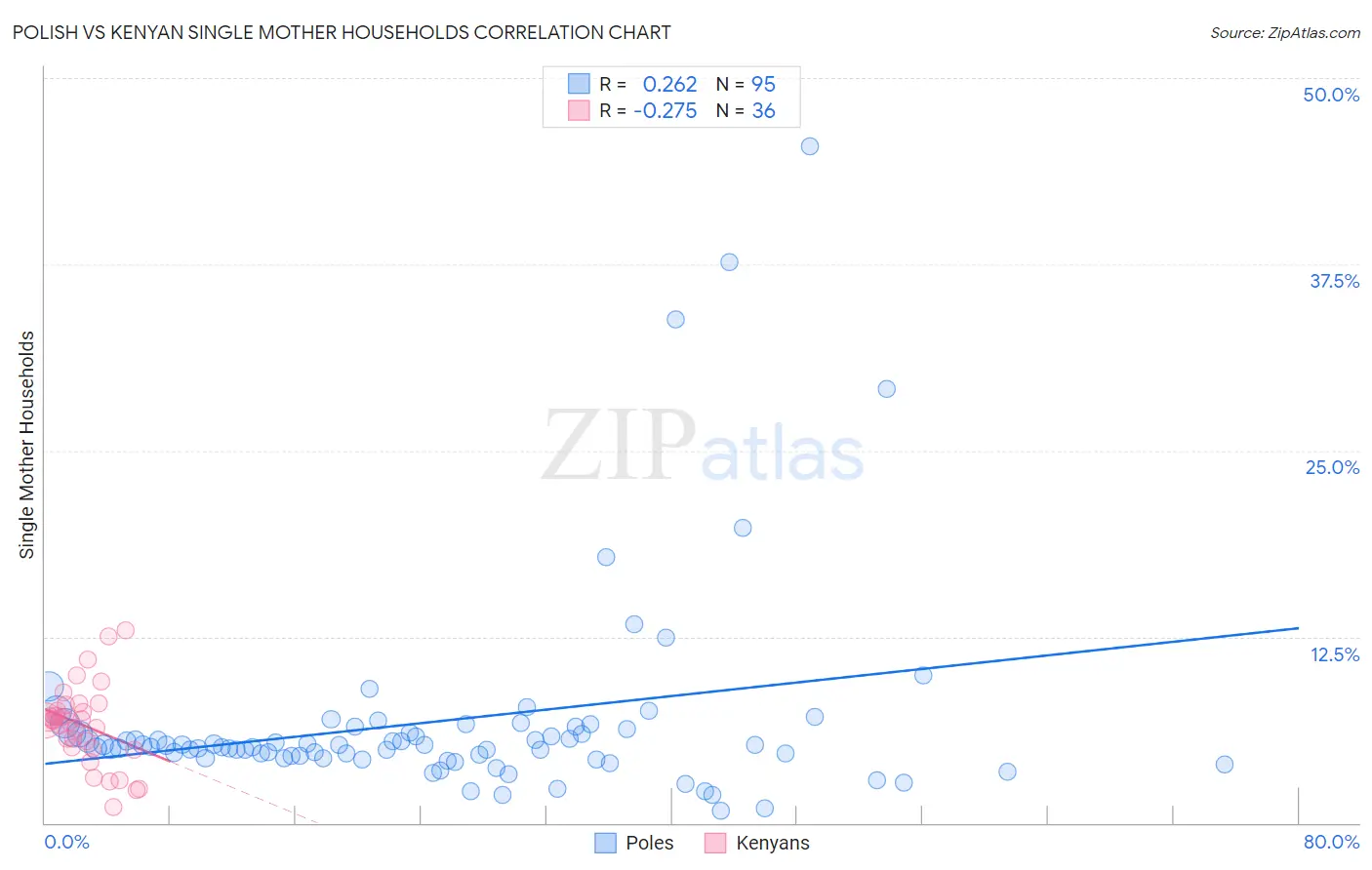 Polish vs Kenyan Single Mother Households