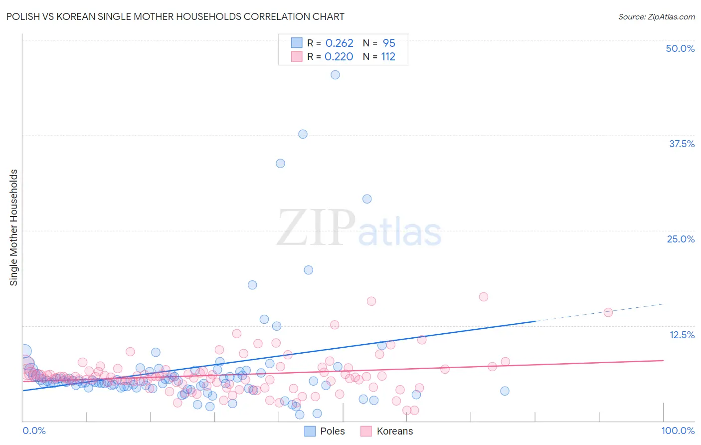 Polish vs Korean Single Mother Households