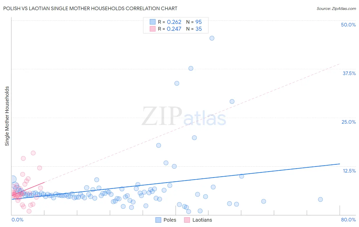 Polish vs Laotian Single Mother Households