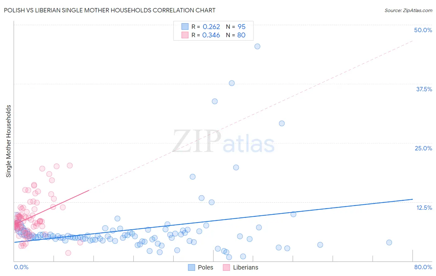 Polish vs Liberian Single Mother Households