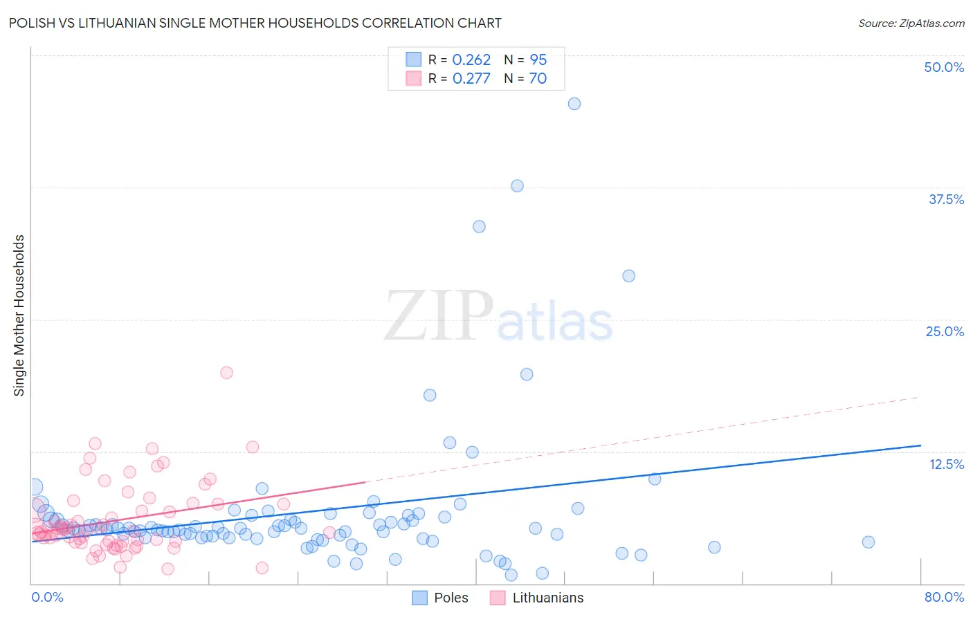 Polish vs Lithuanian Single Mother Households