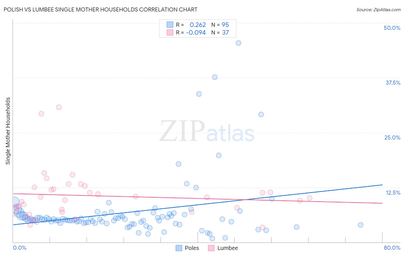 Polish vs Lumbee Single Mother Households
