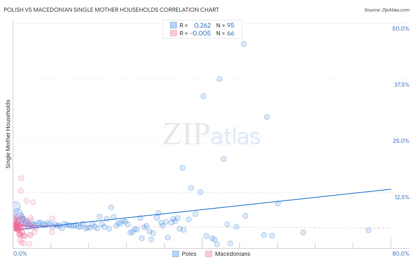 Polish vs Macedonian Single Mother Households