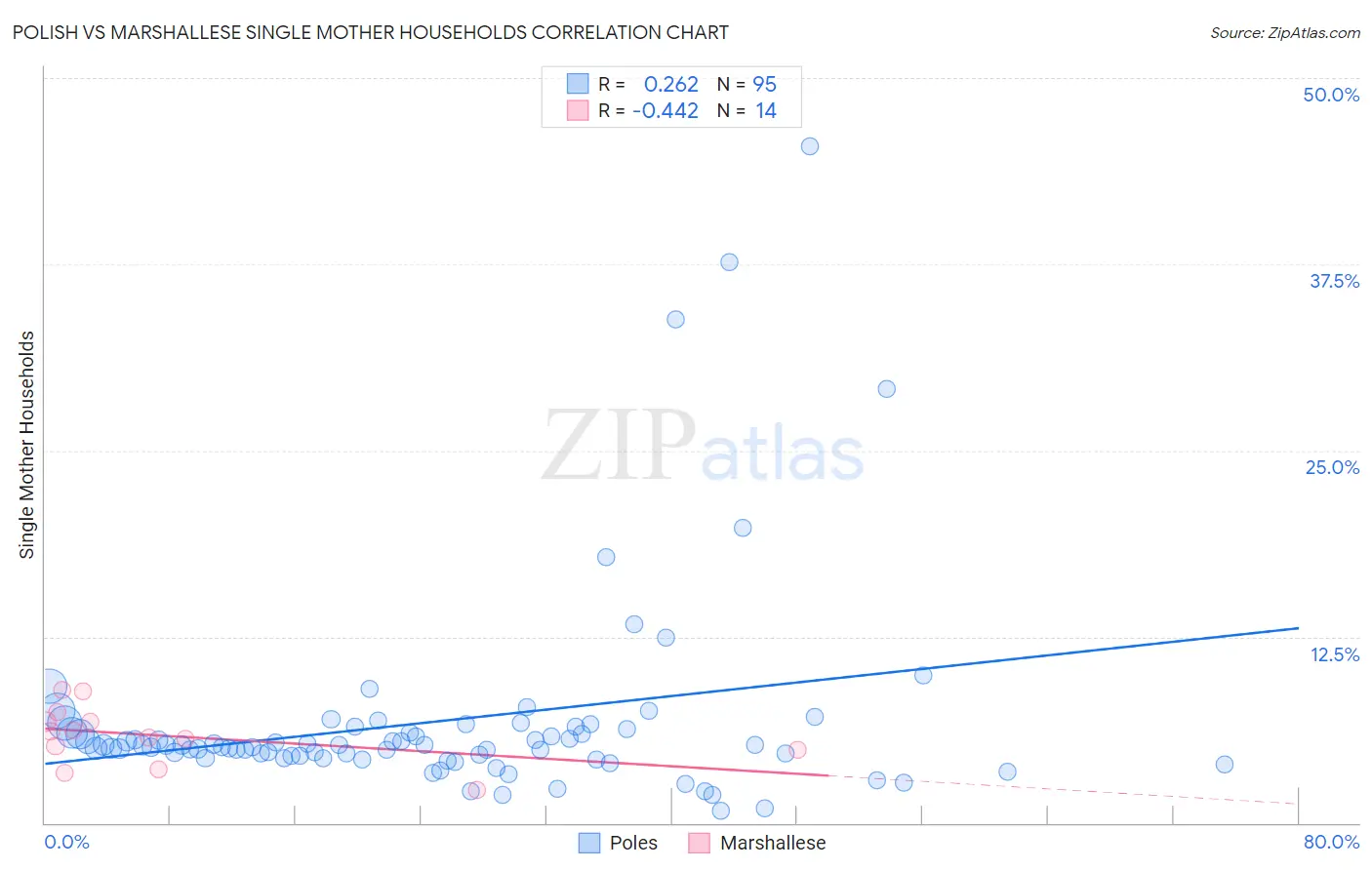 Polish vs Marshallese Single Mother Households
