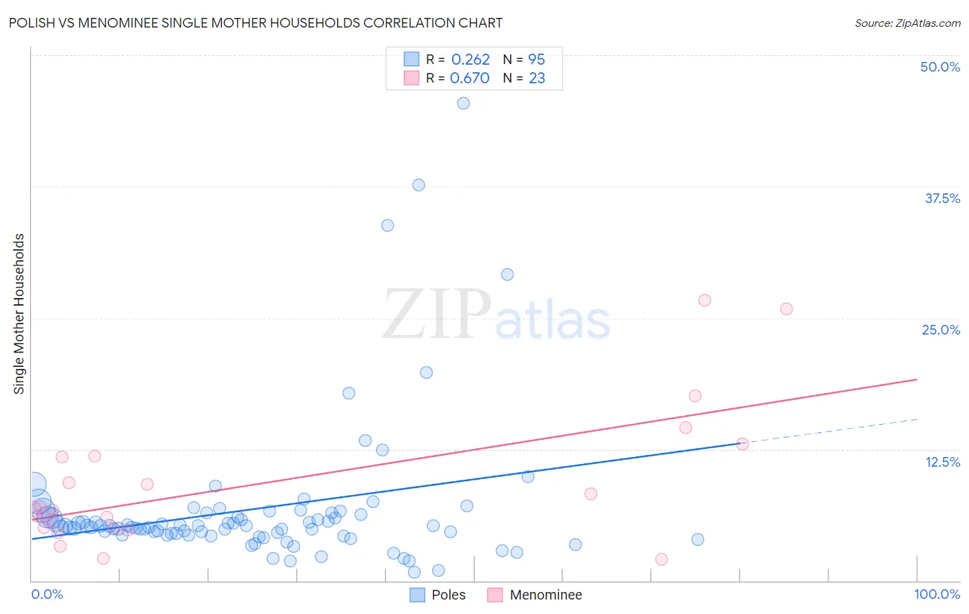 Polish vs Menominee Single Mother Households