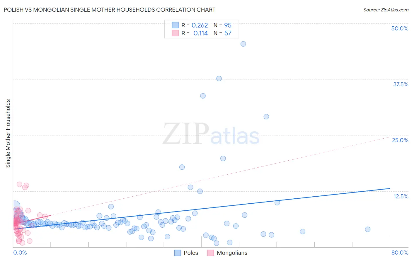 Polish vs Mongolian Single Mother Households