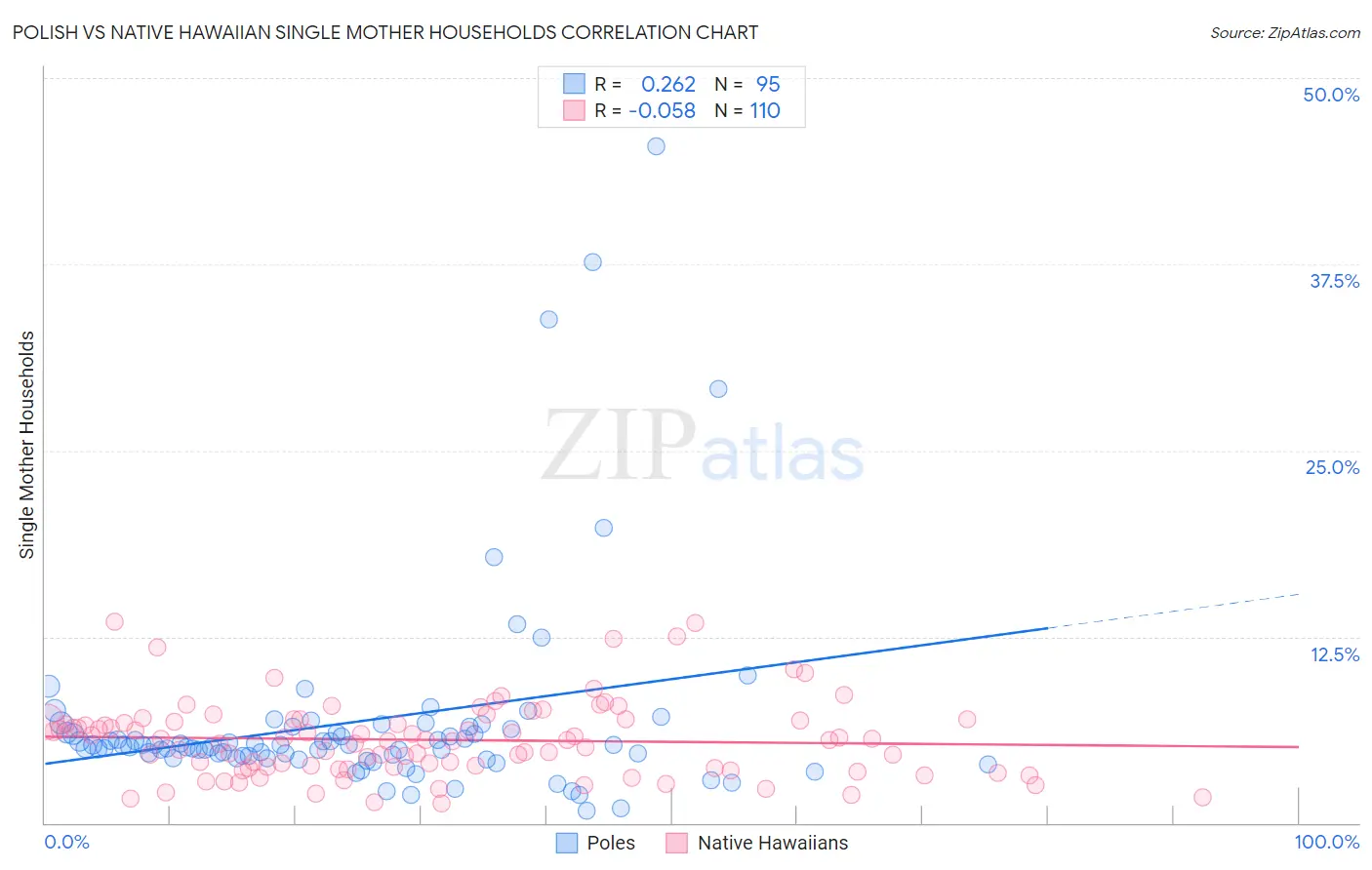 Polish vs Native Hawaiian Single Mother Households