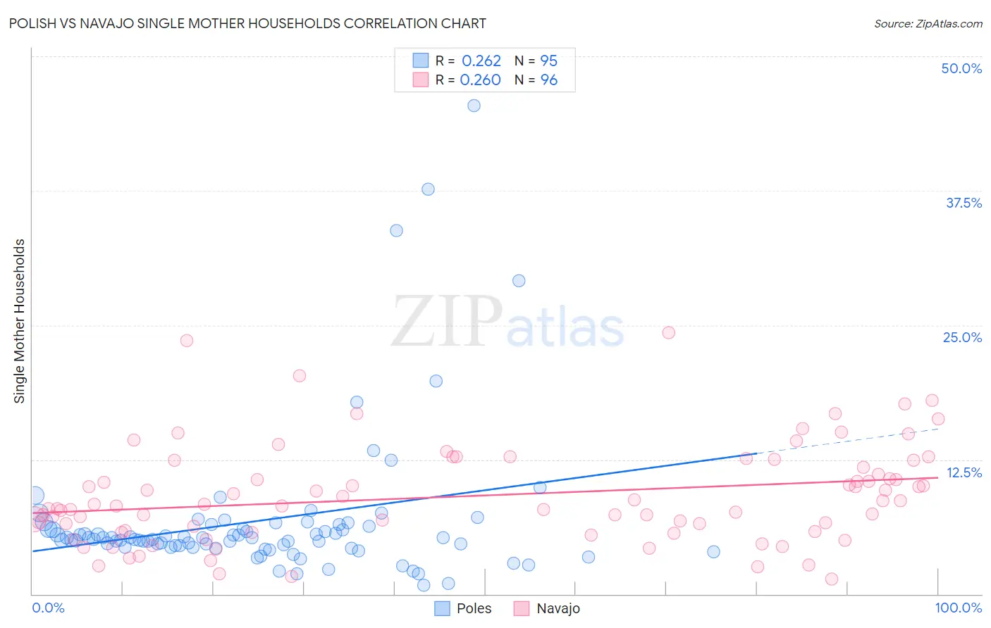 Polish vs Navajo Single Mother Households