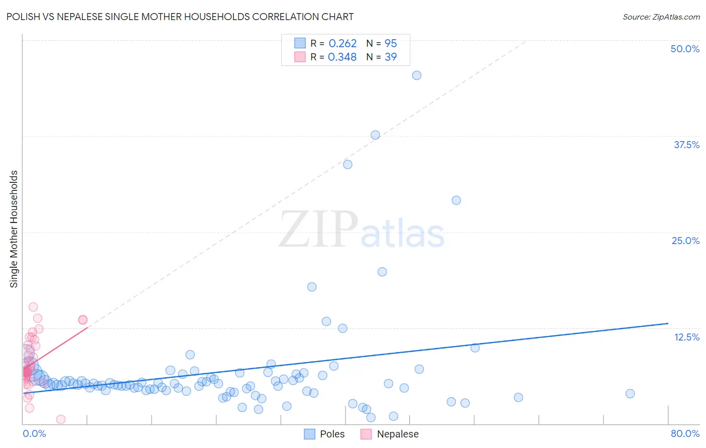 Polish vs Nepalese Single Mother Households