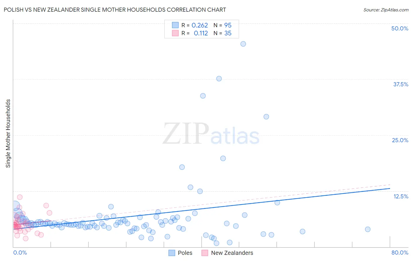 Polish vs New Zealander Single Mother Households