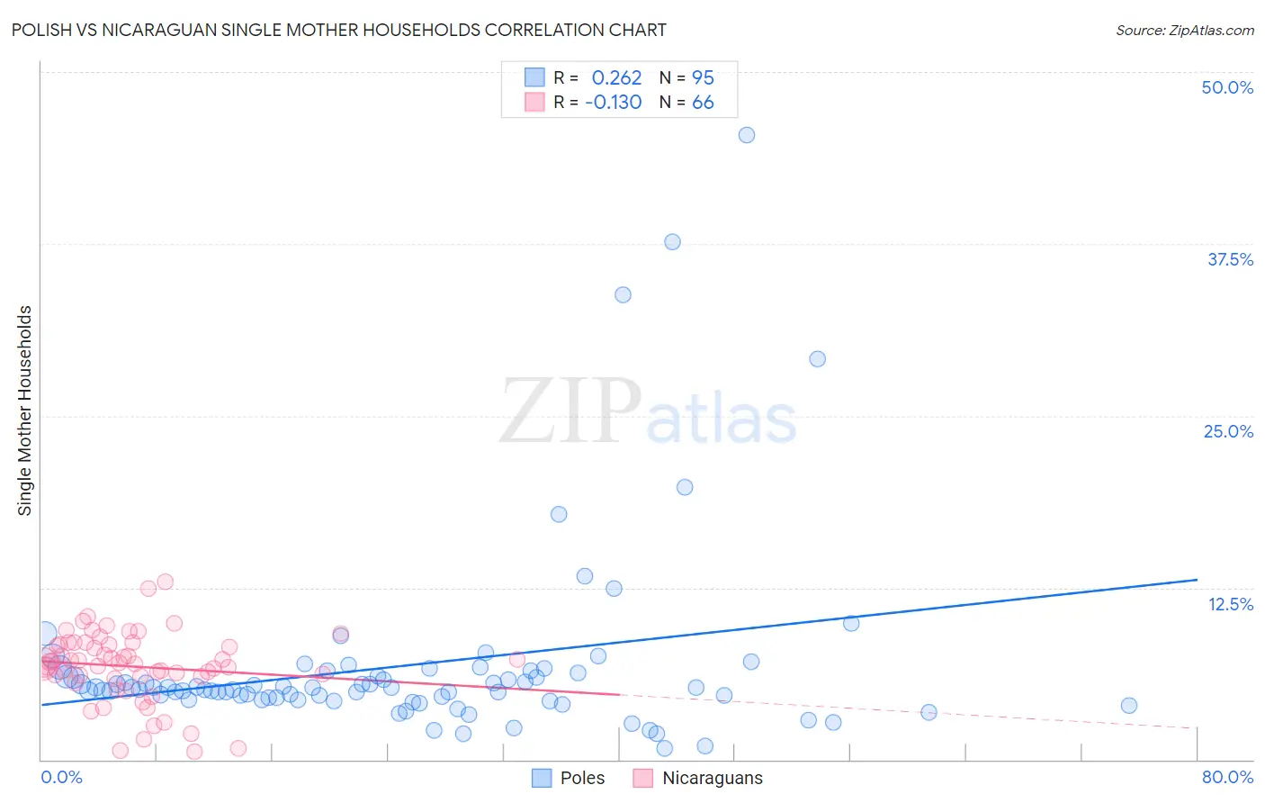 Polish vs Nicaraguan Single Mother Households