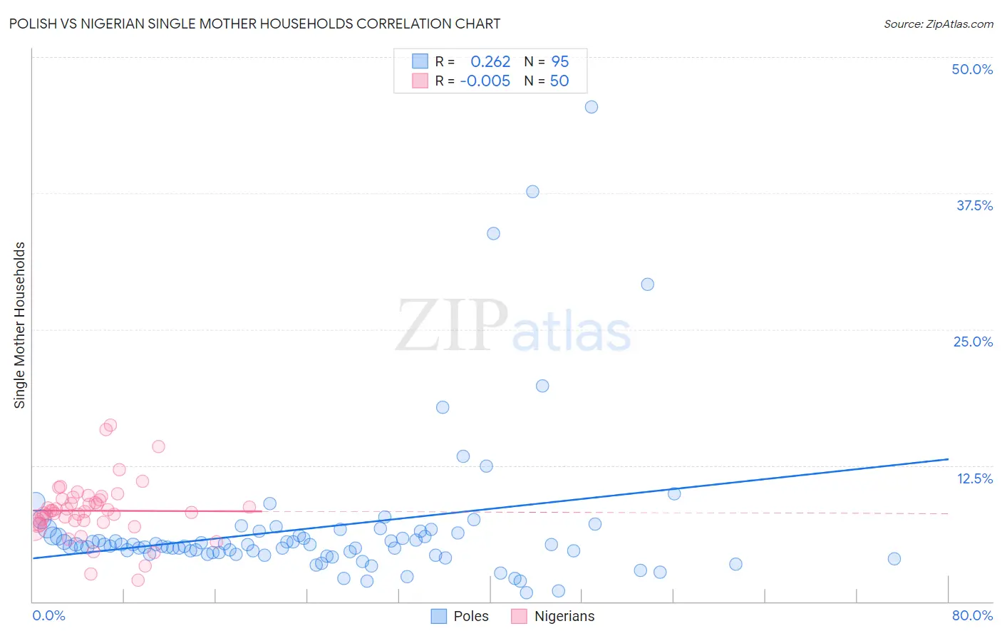 Polish vs Nigerian Single Mother Households