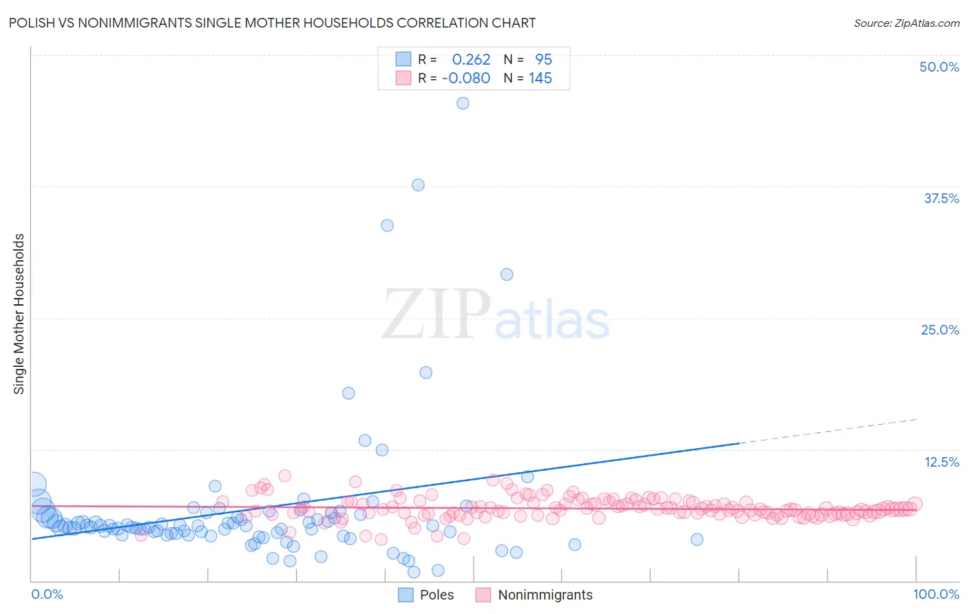 Polish vs Nonimmigrants Single Mother Households