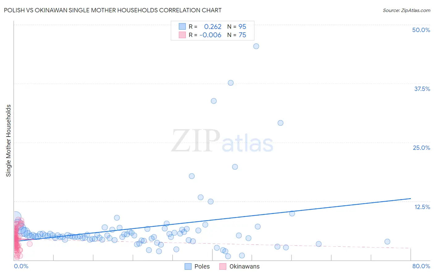 Polish vs Okinawan Single Mother Households