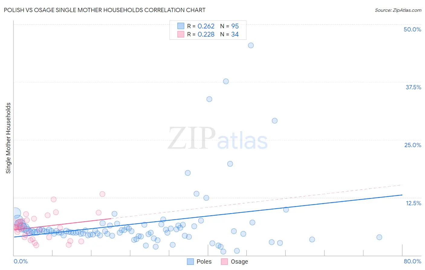 Polish vs Osage Single Mother Households