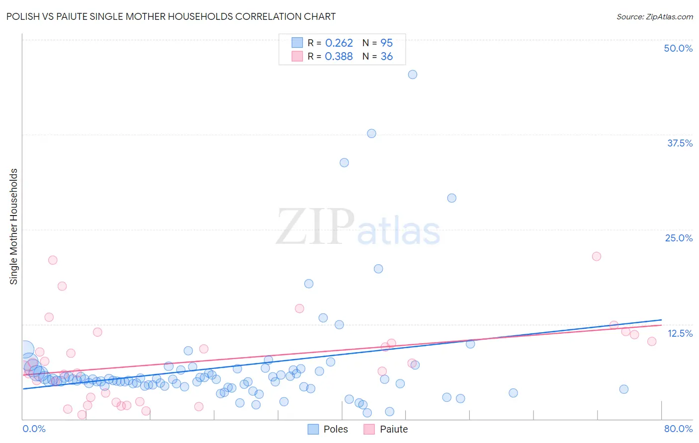 Polish vs Paiute Single Mother Households