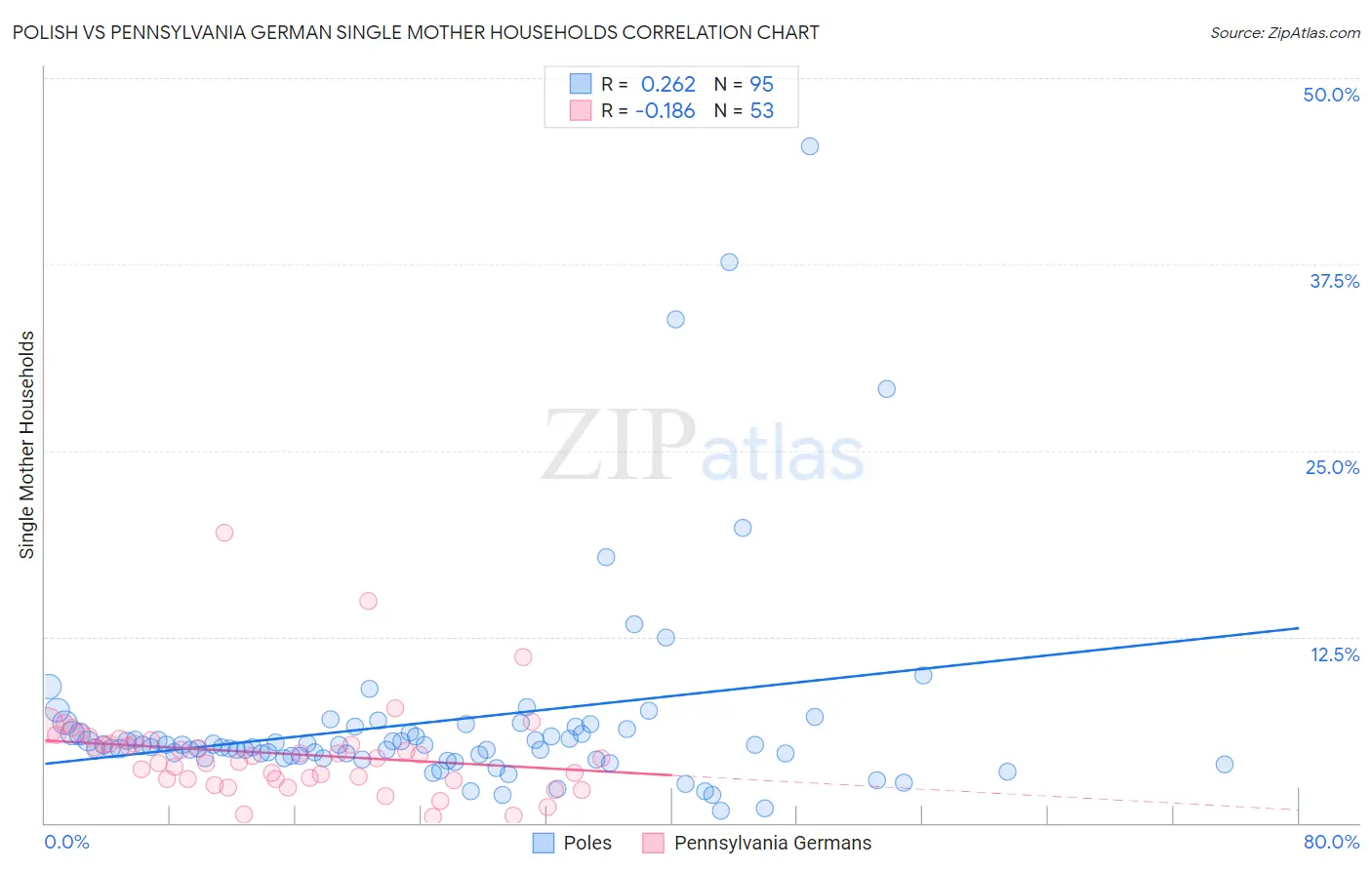 Polish vs Pennsylvania German Single Mother Households
