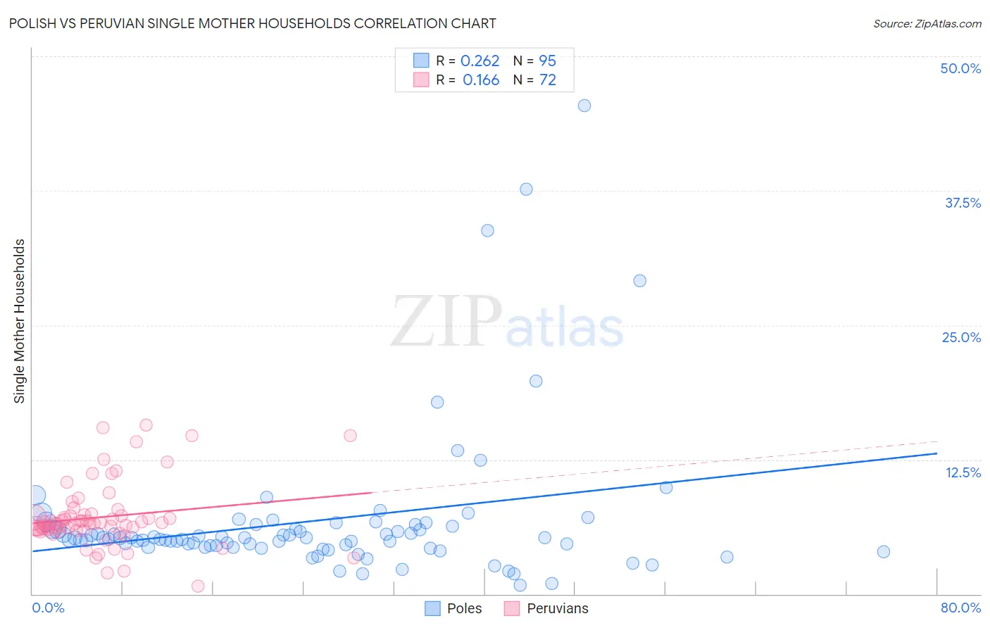 Polish vs Peruvian Single Mother Households