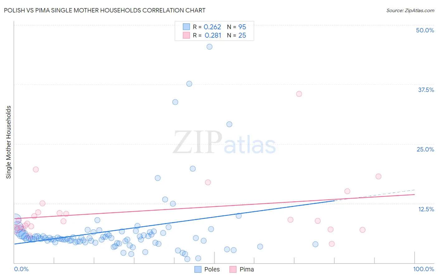 Polish vs Pima Single Mother Households