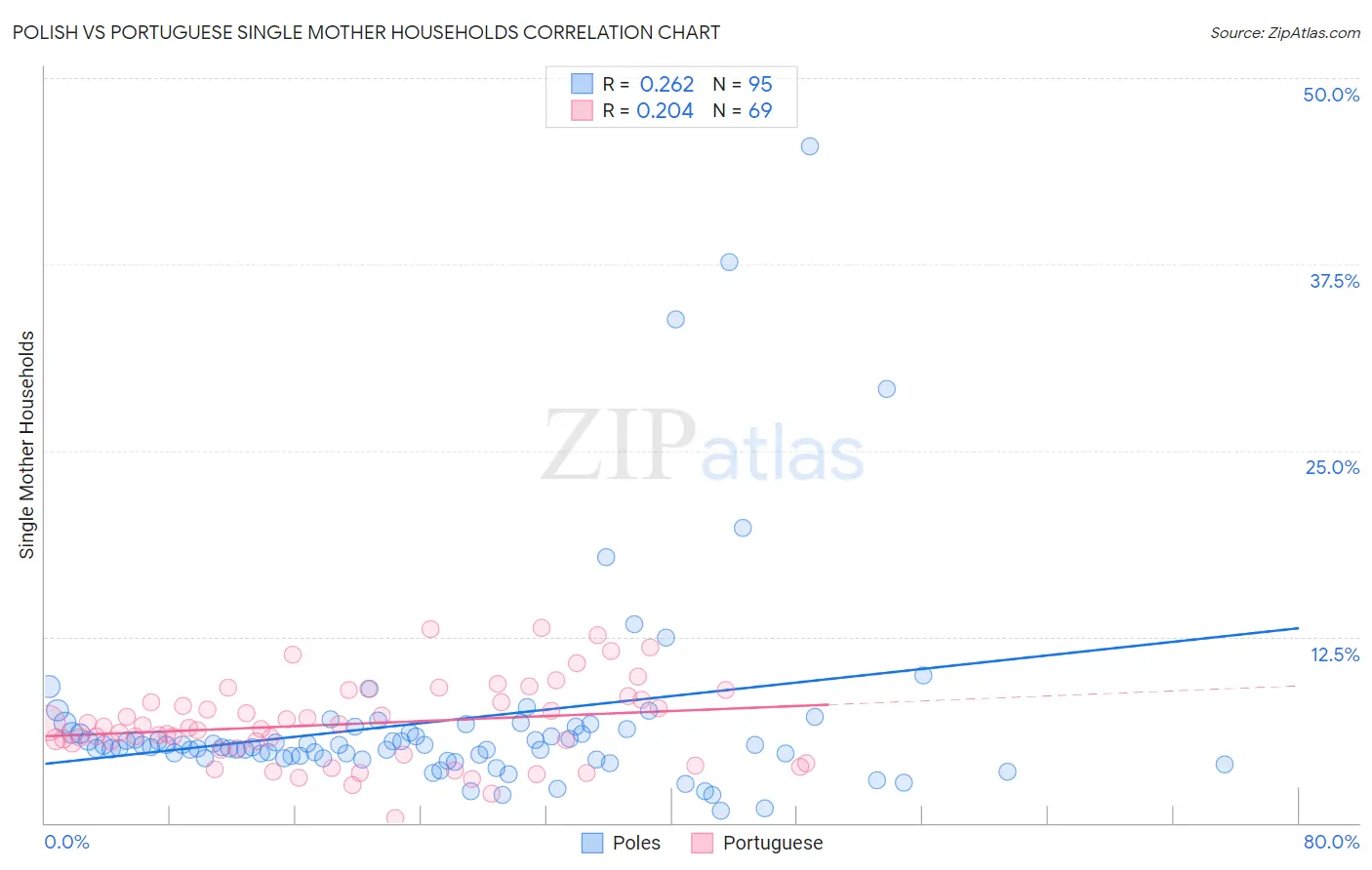 Polish vs Portuguese Single Mother Households