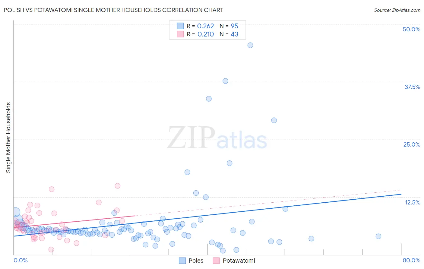Polish vs Potawatomi Single Mother Households
