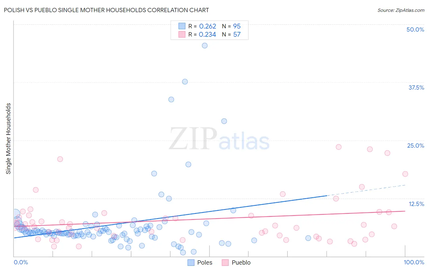 Polish vs Pueblo Single Mother Households