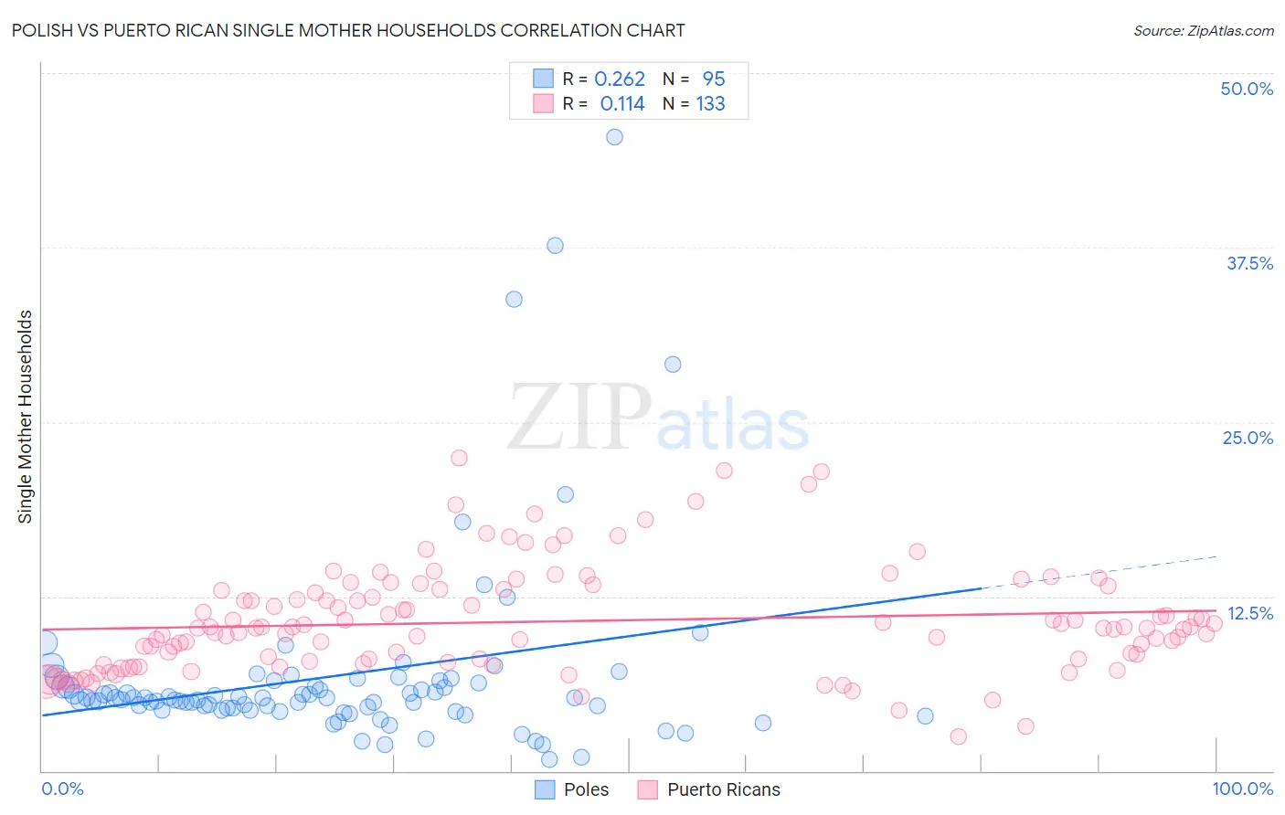 Polish vs Puerto Rican Single Mother Households