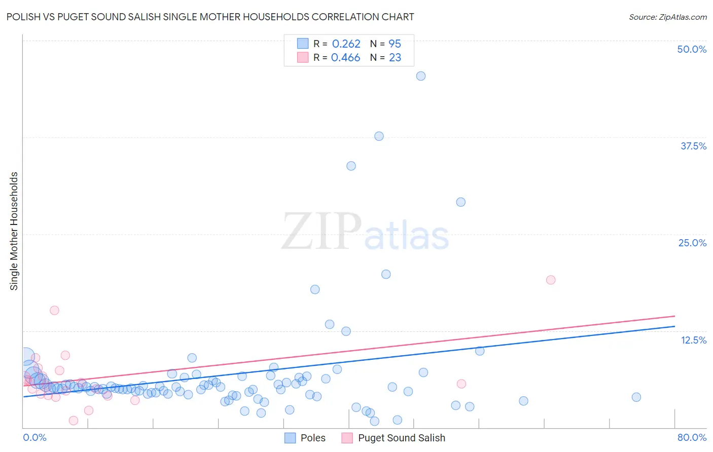 Polish vs Puget Sound Salish Single Mother Households