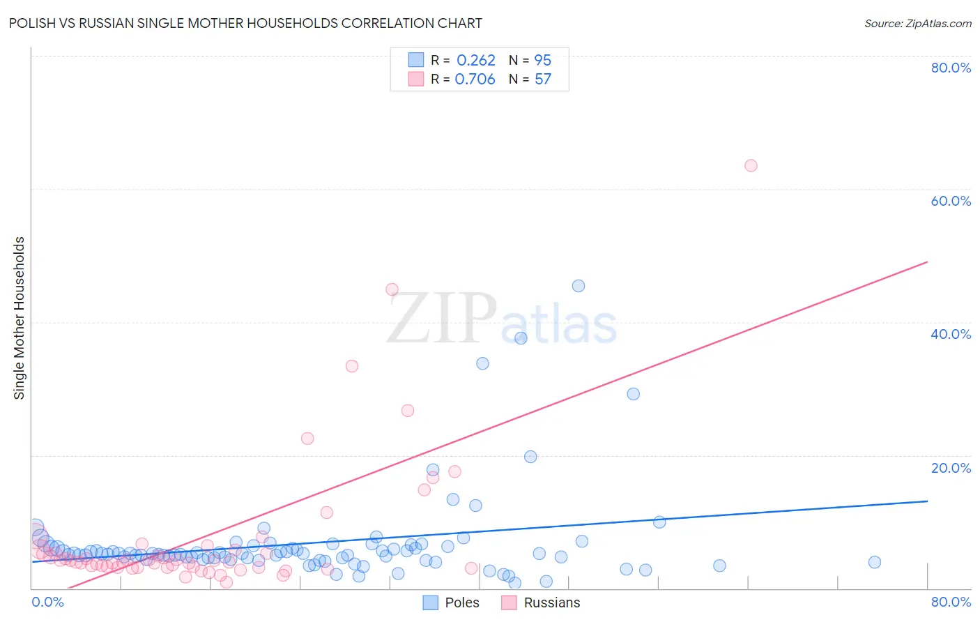 Polish vs Russian Single Mother Households