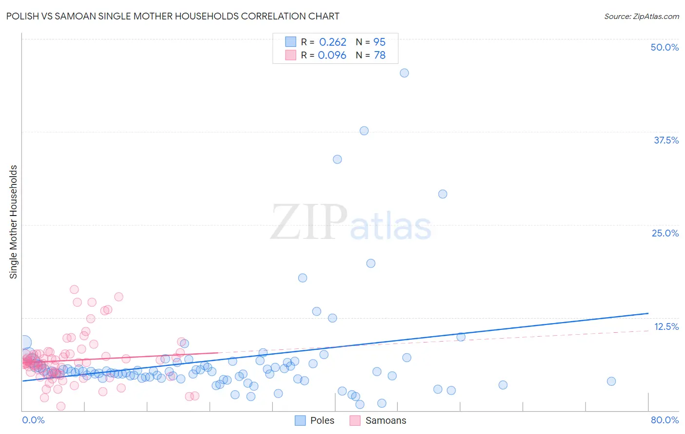 Polish vs Samoan Single Mother Households