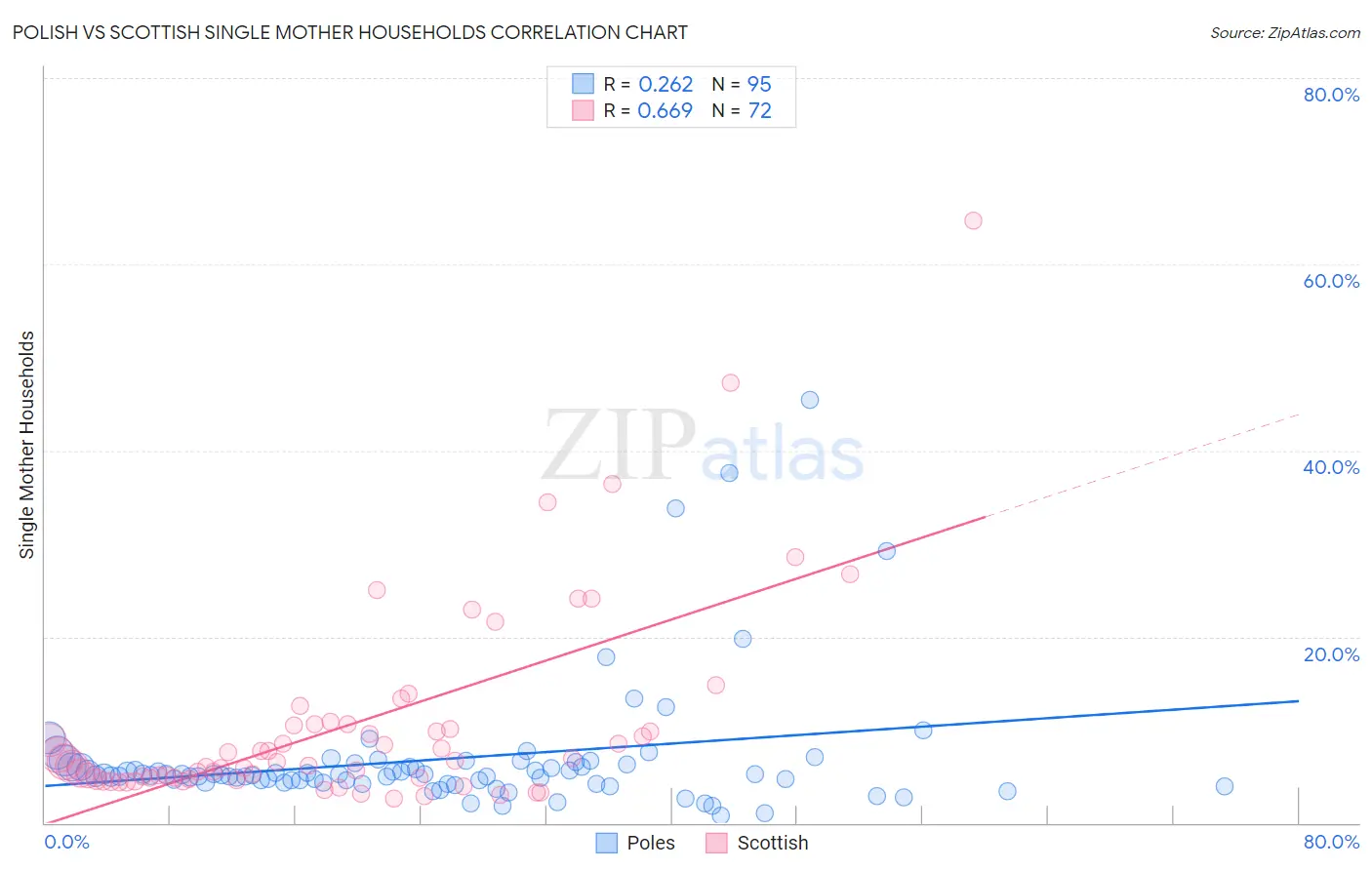 Polish vs Scottish Single Mother Households