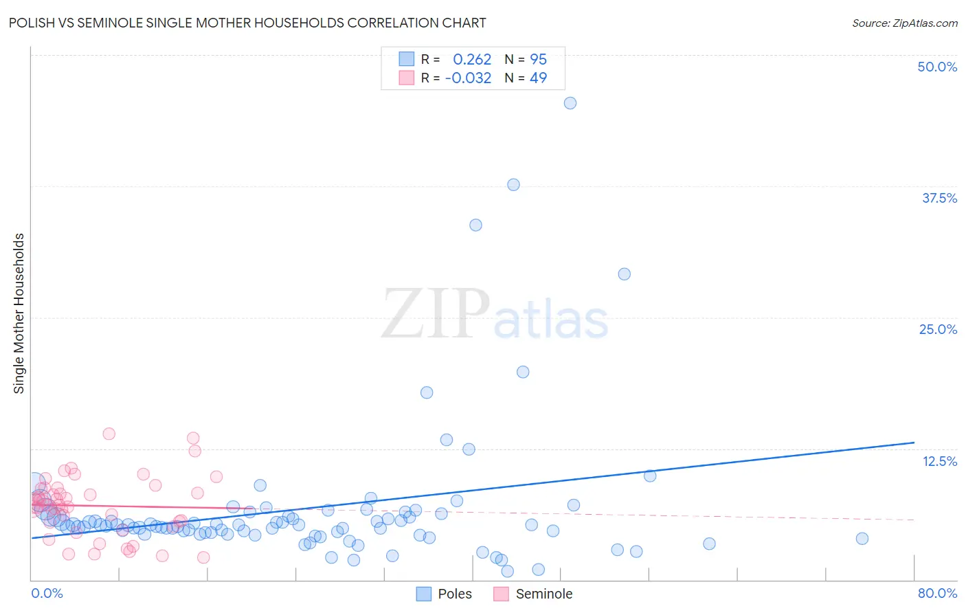 Polish vs Seminole Single Mother Households