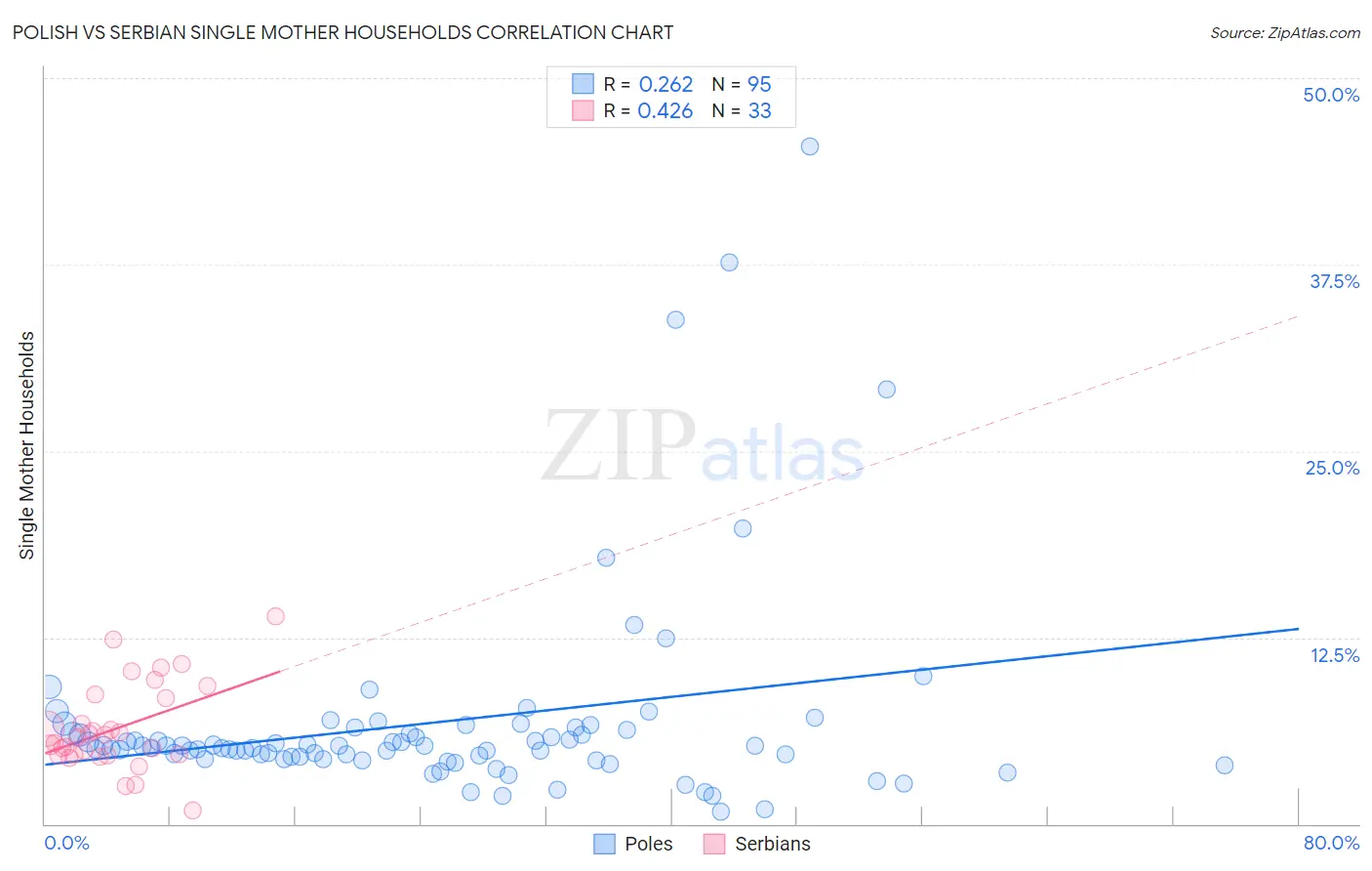 Polish vs Serbian Single Mother Households