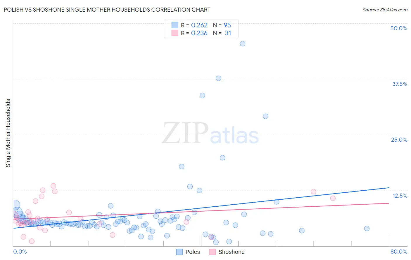 Polish vs Shoshone Single Mother Households