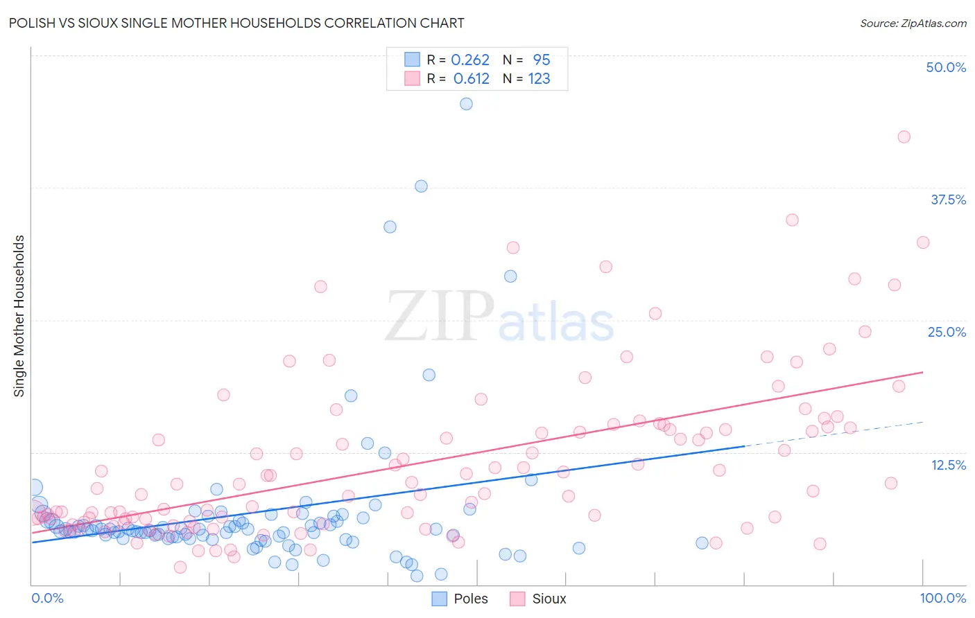 Polish vs Sioux Single Mother Households