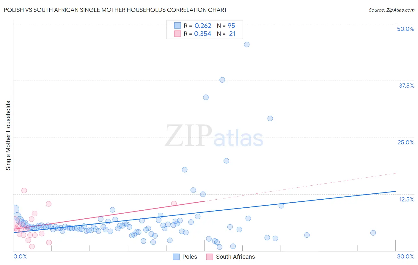 Polish vs South African Single Mother Households