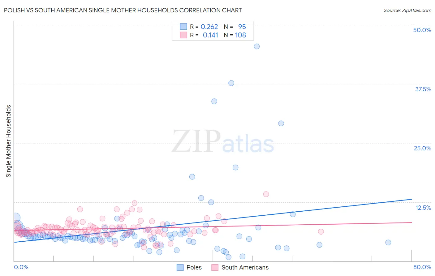 Polish vs South American Single Mother Households