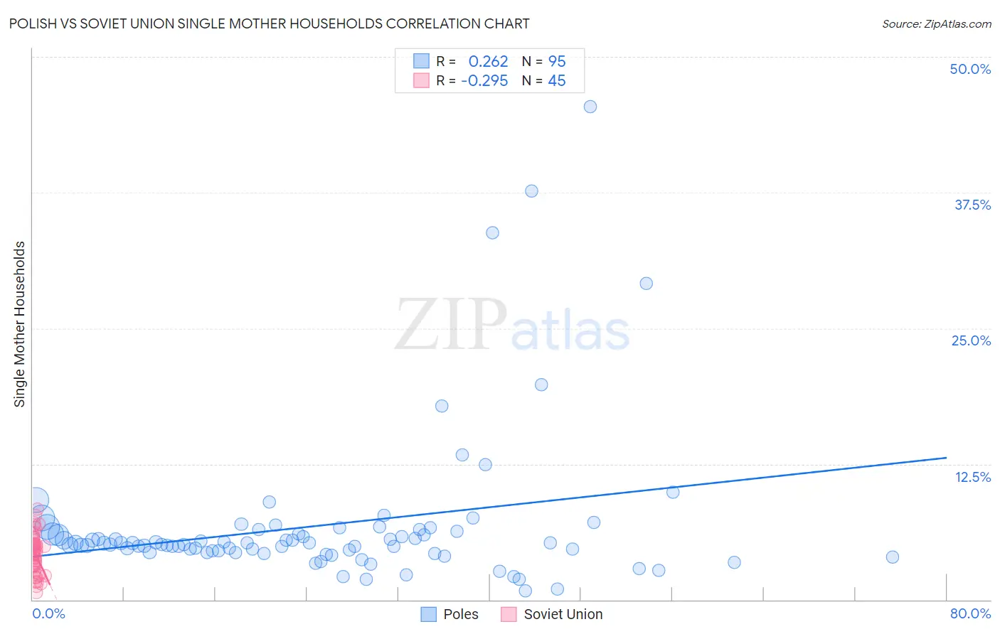 Polish vs Soviet Union Single Mother Households