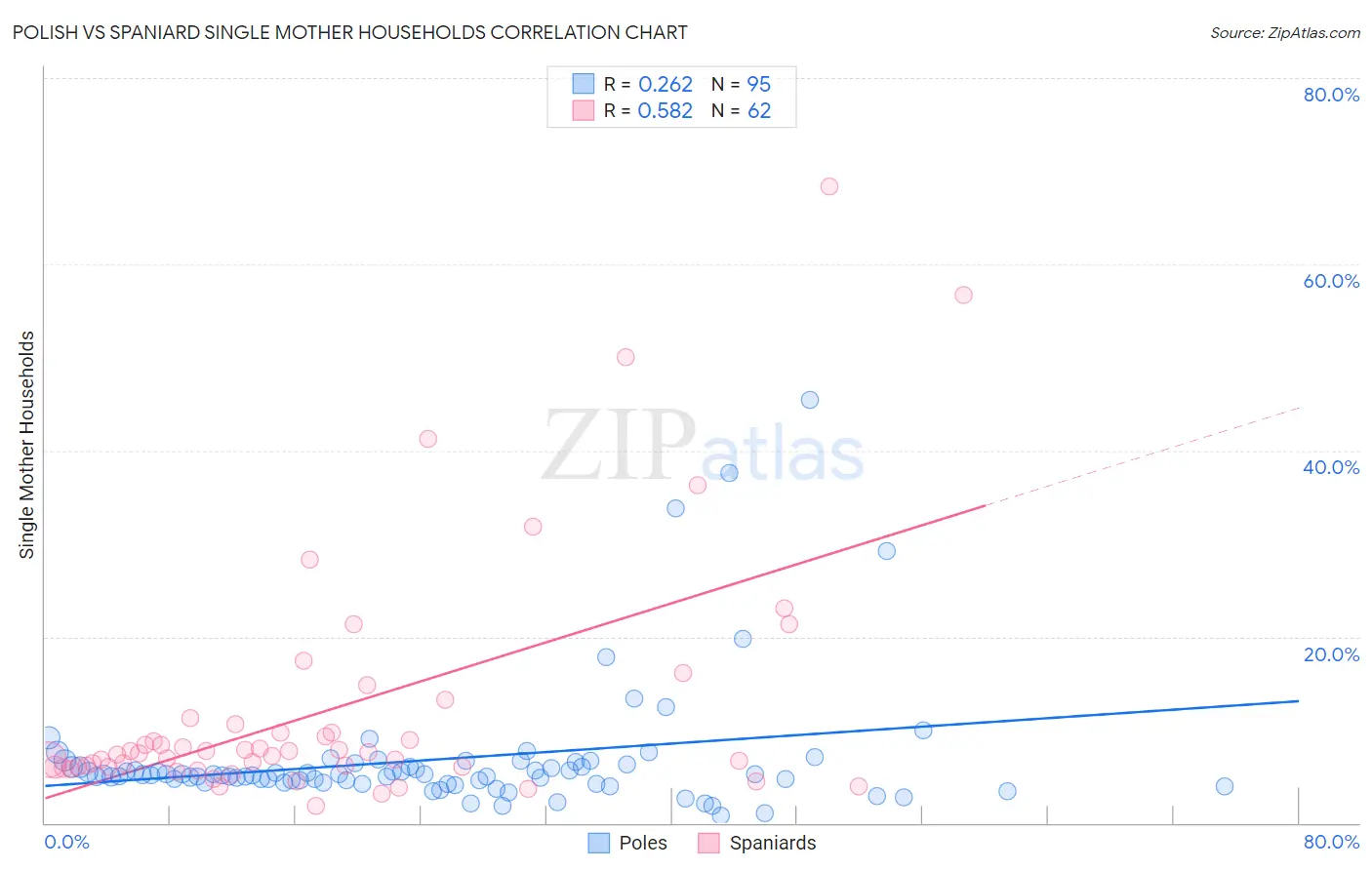 Polish vs Spaniard Single Mother Households