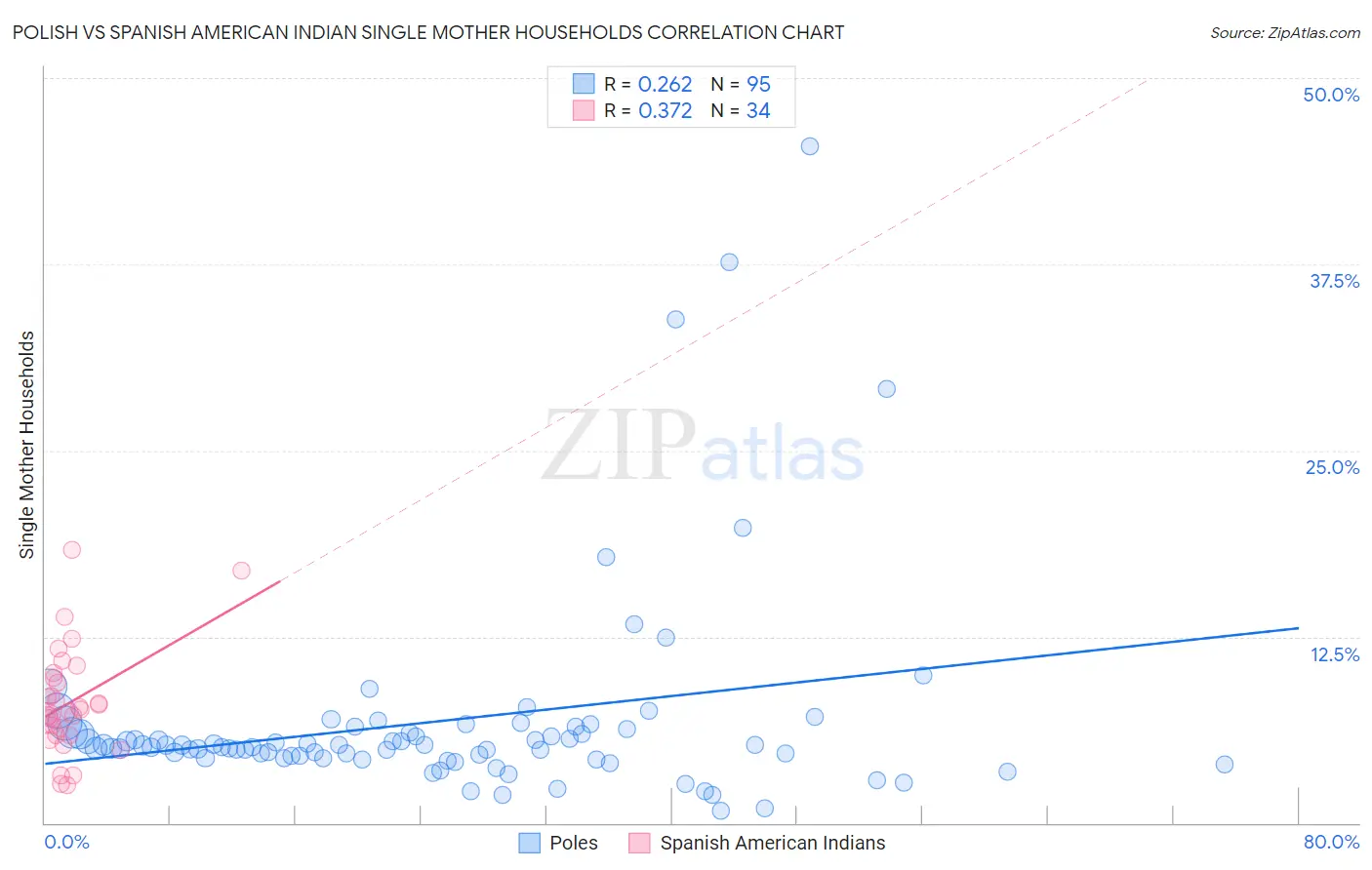 Polish vs Spanish American Indian Single Mother Households