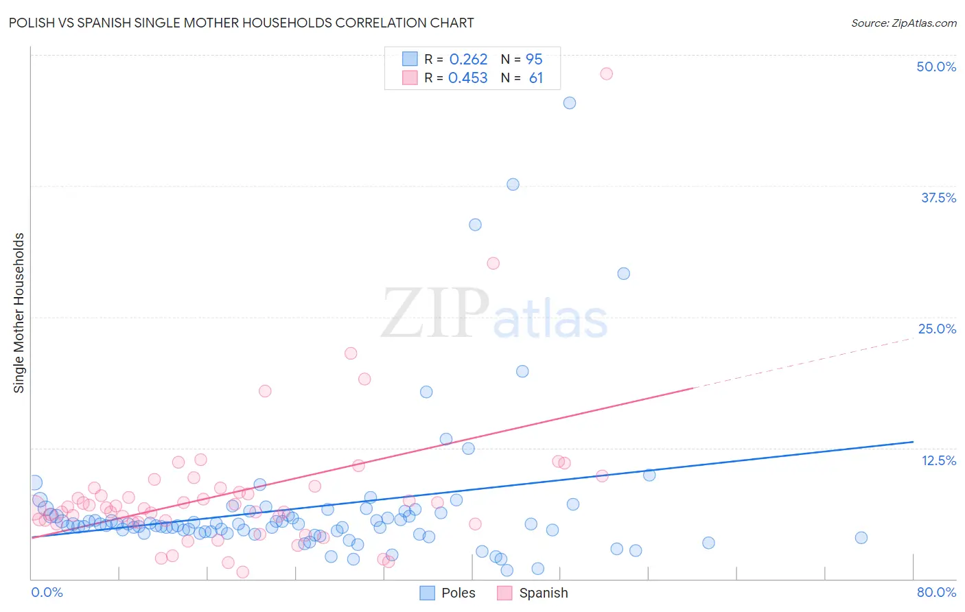 Polish vs Spanish Single Mother Households
